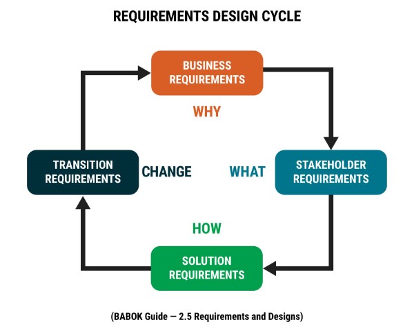 BABOK GUIDE V3 - 2.5 Requirements and Designs.jpg