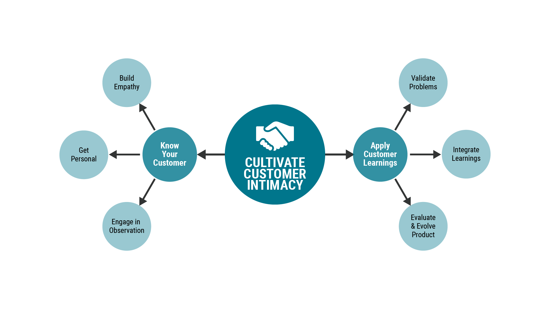 Framework - Cultivate Customer Intimacy.png