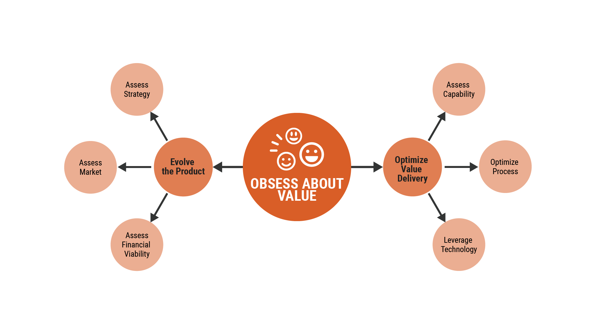 Framework - Obsess about Value.png