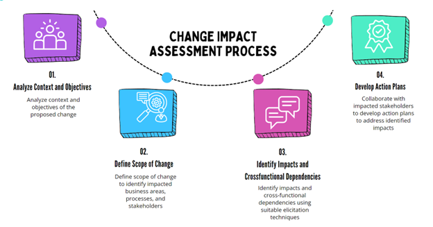 Impact Assessment Process.png